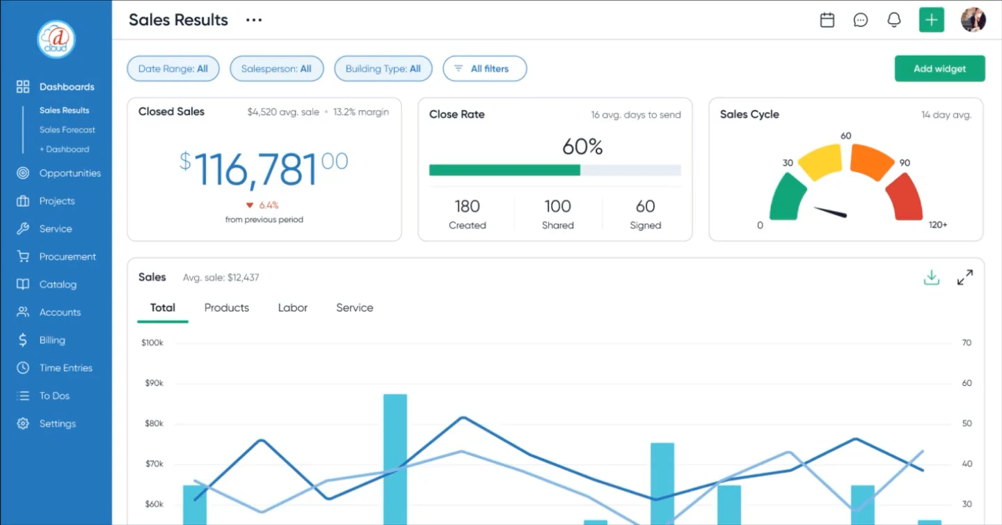D-Tools Cloud executive BI dashboard showing sales results, close rate, sales cycle gauge, and trend reports